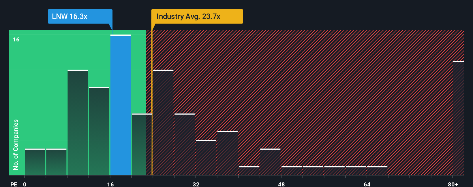 NasdaqGS:LNW PE Ratio as at Nov 2025