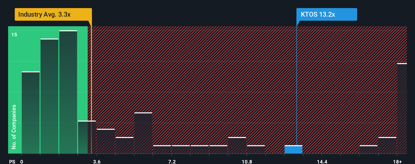 NasdaqGS:KTOS PS Ratio as at Oct 2025