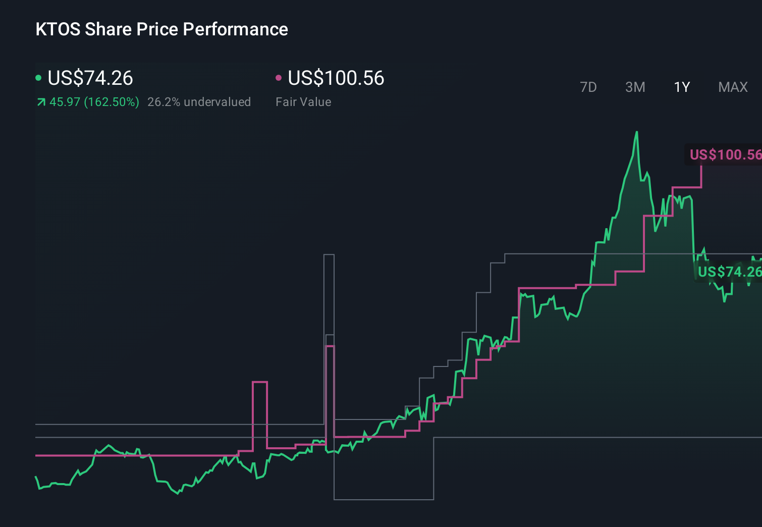 KTOS 1-Year Stock Price Chart