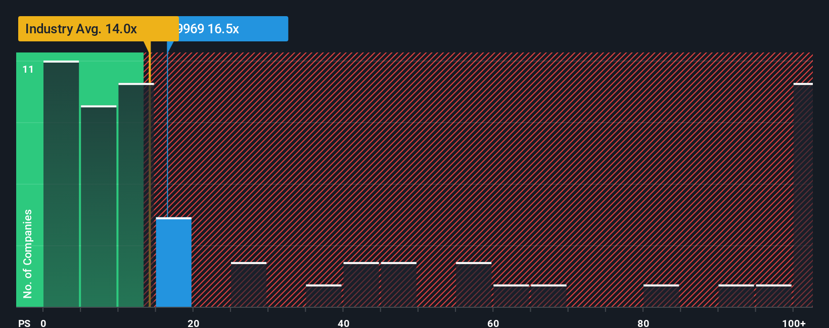SEHK:9969 PS Ratio as at Nov 2025
