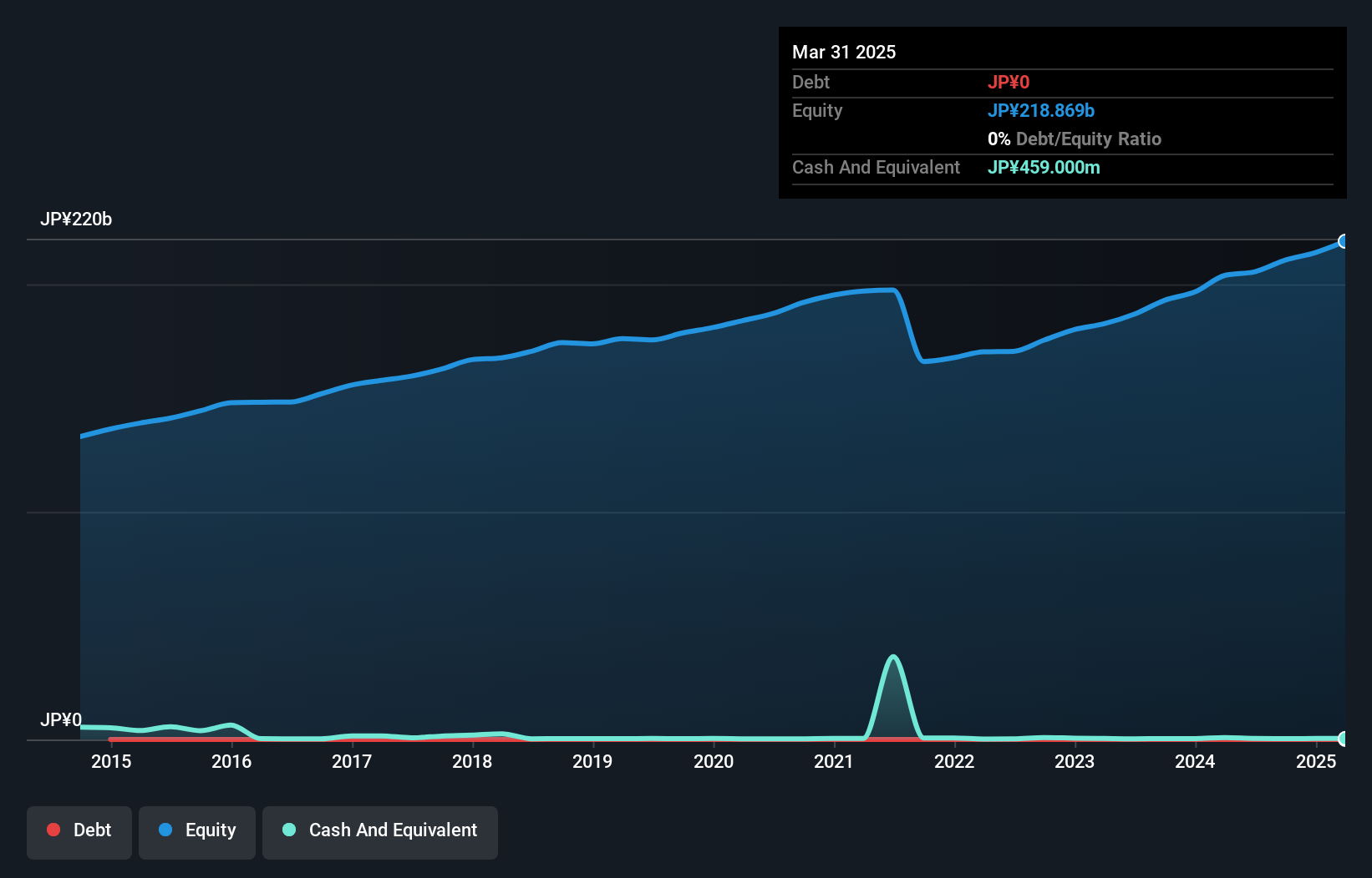 TSE:7451 Debt to Equity as at Mar 2025