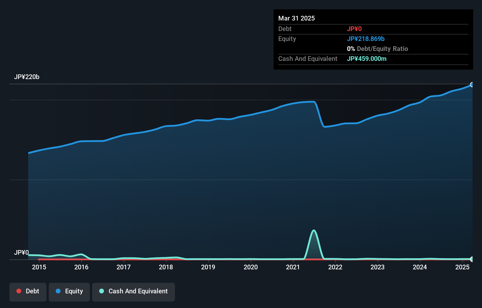 TSE:7451 Debt to Equity as at Dec 2024