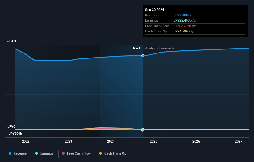 TSE:7451 Earnings and Revenue Growth as at Jan 2025