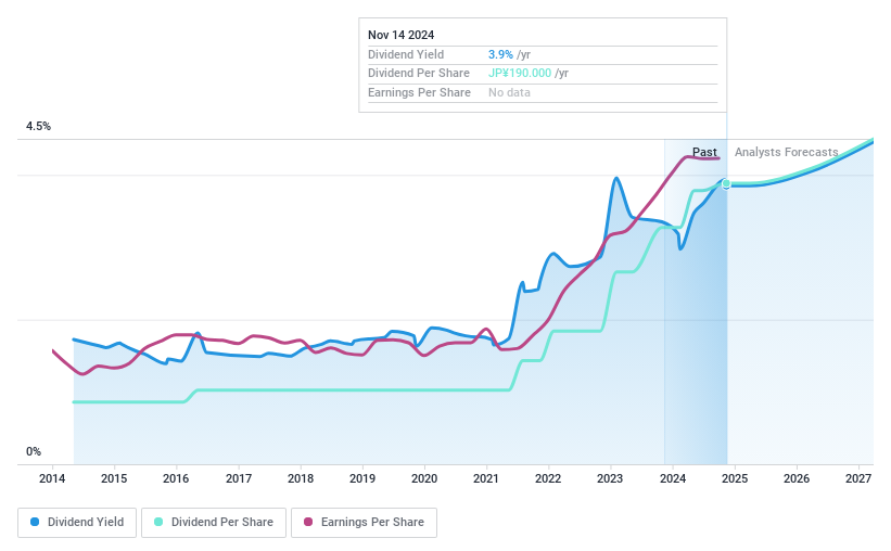 TSE:7451 Dividend History as at Nov 2024