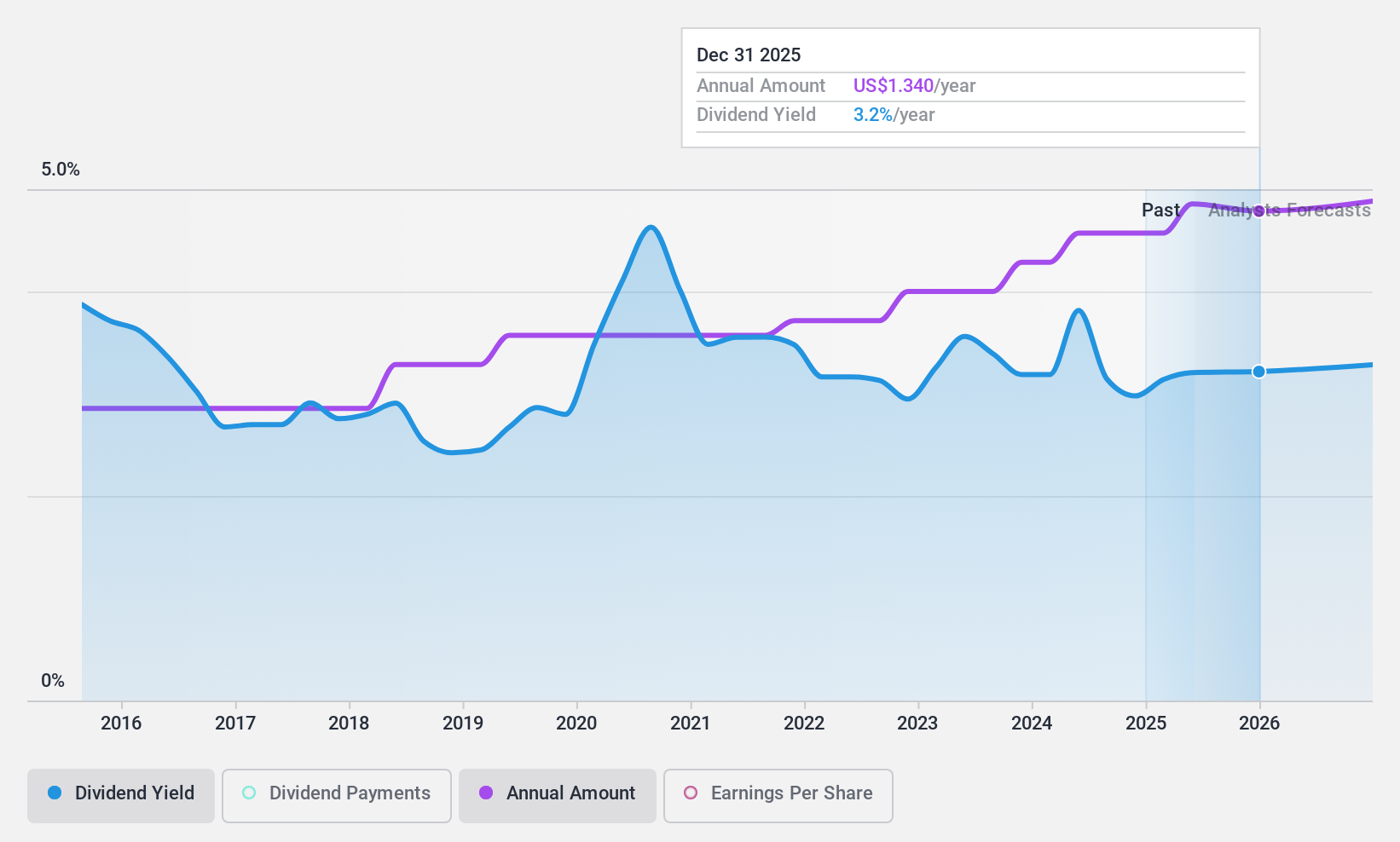 NasdaqCM:ACNB Dividend History as at Apr 2025