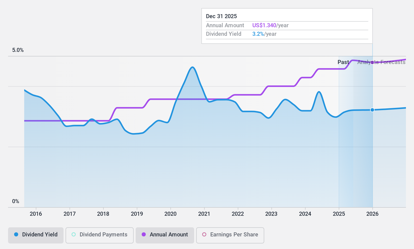 NasdaqCM:ACNB Dividend History as at Aug 2024