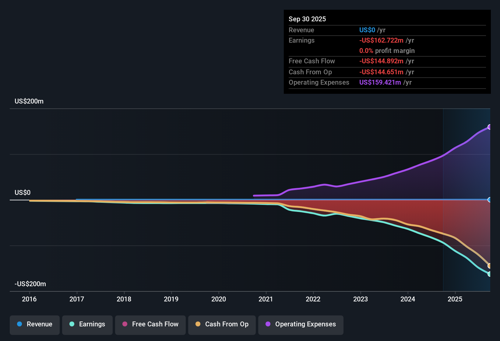 NasdaqCM:CELC Earnings & Revenue History as at Nov 2025