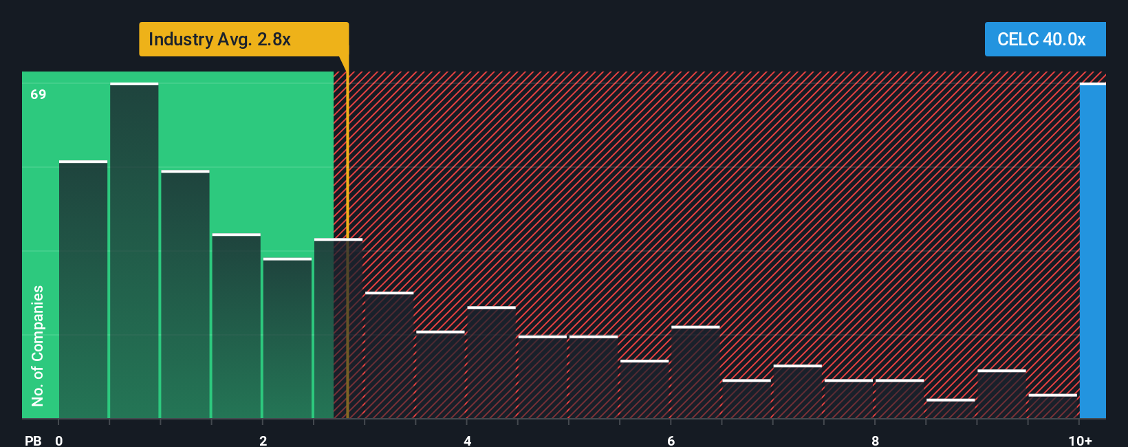 NasdaqCM:CELC PB Ratio as at Nov 2025
