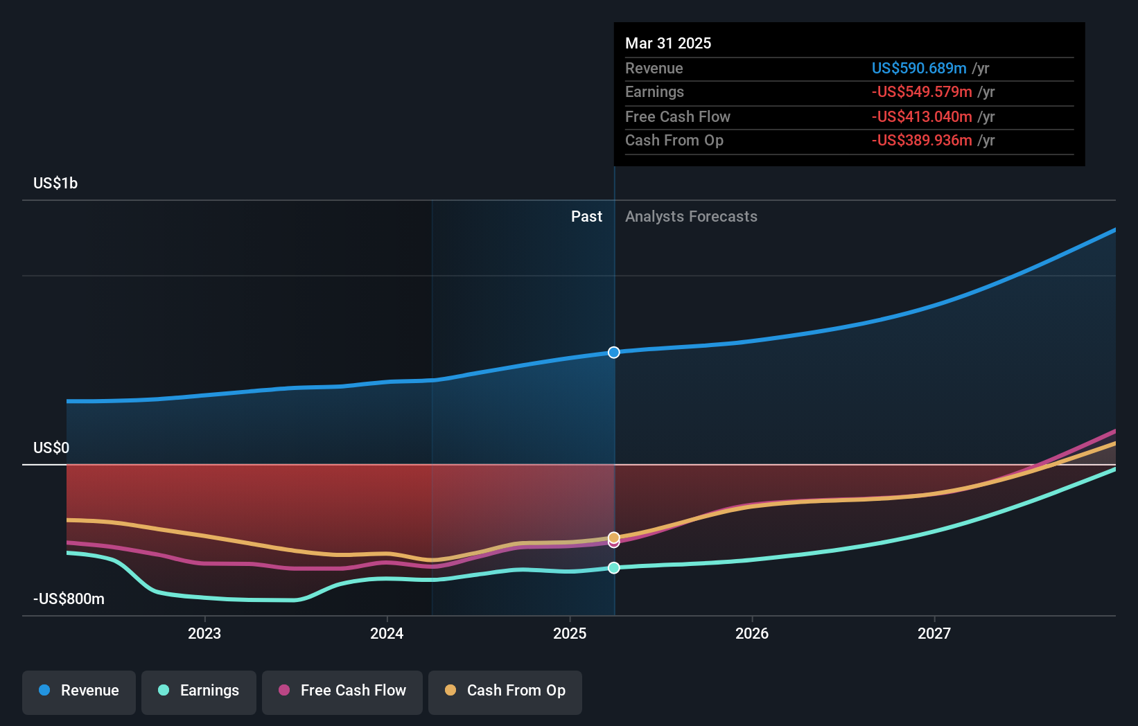 RARE Earnings and Revenue Growth as at Jul 2025