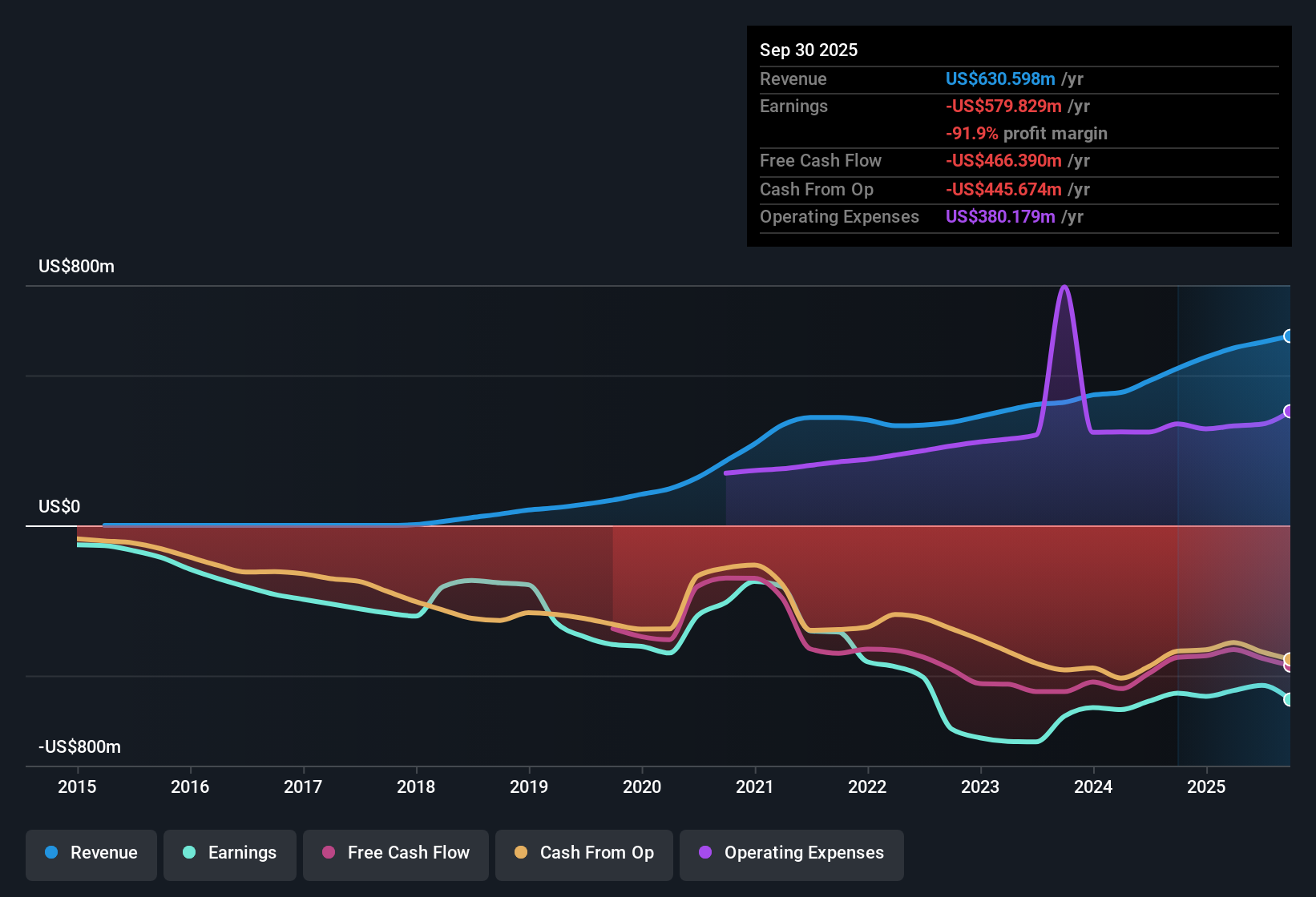 NasdaqGS:RARE Earnings & Revenue History as at Nov 2025