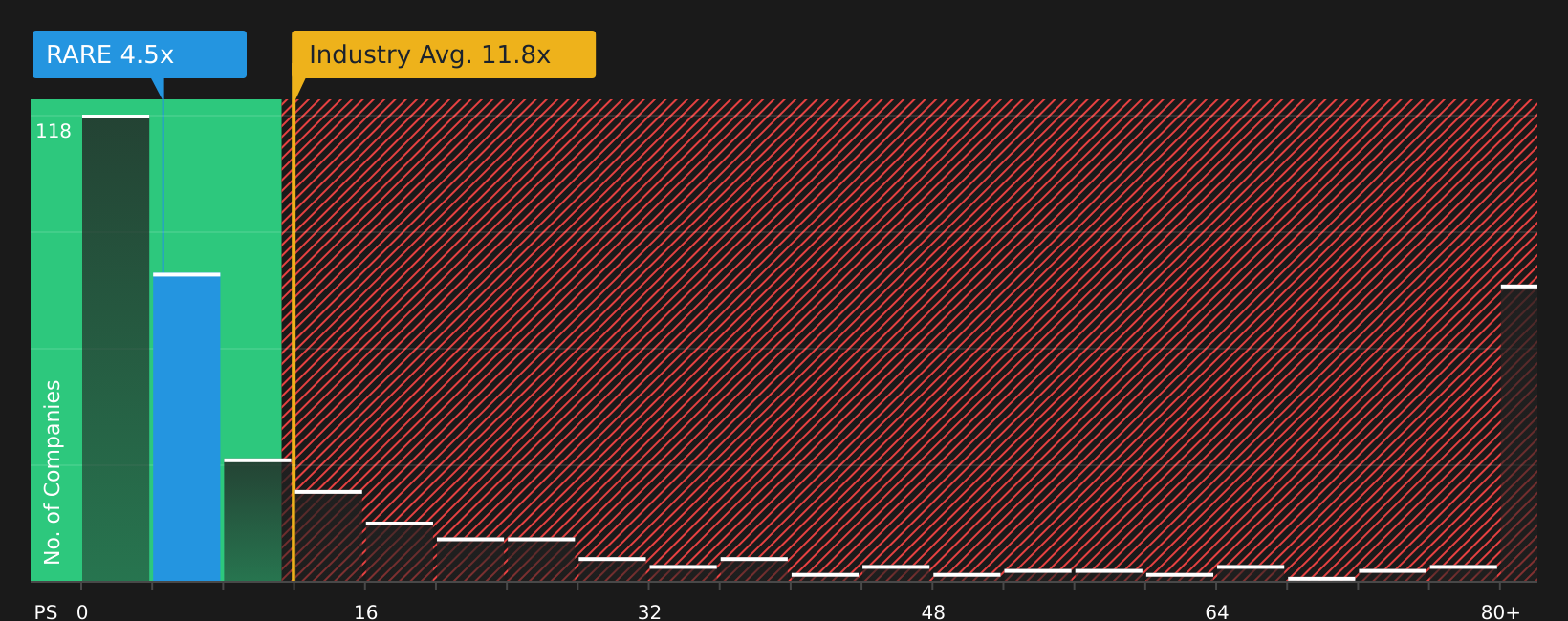 NasdaqGS:RARE P/S Ratio as at May 2026