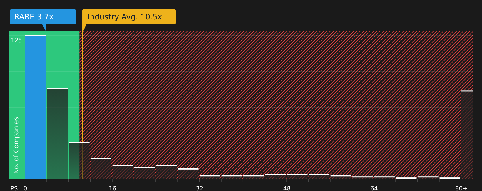 NasdaqGS:RARE P/S Ratio as at Jun 2026