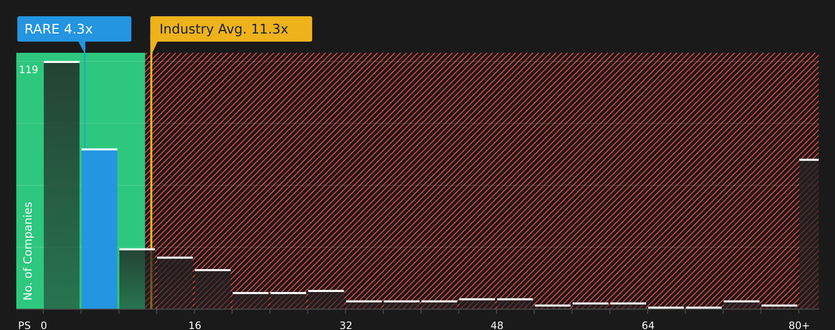 NasdaqGS:RARE P/S Ratio as at Jul 2026