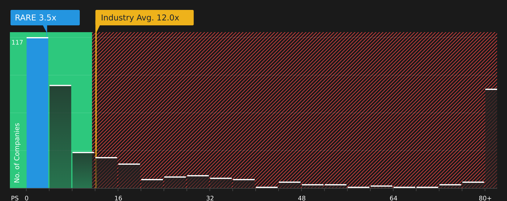 NasdaqGS:RARE P/S Ratio as at Aug 2026