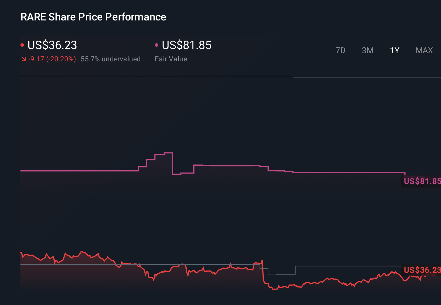 NasdaqGS:RARE 1-Year Stock Price Chart