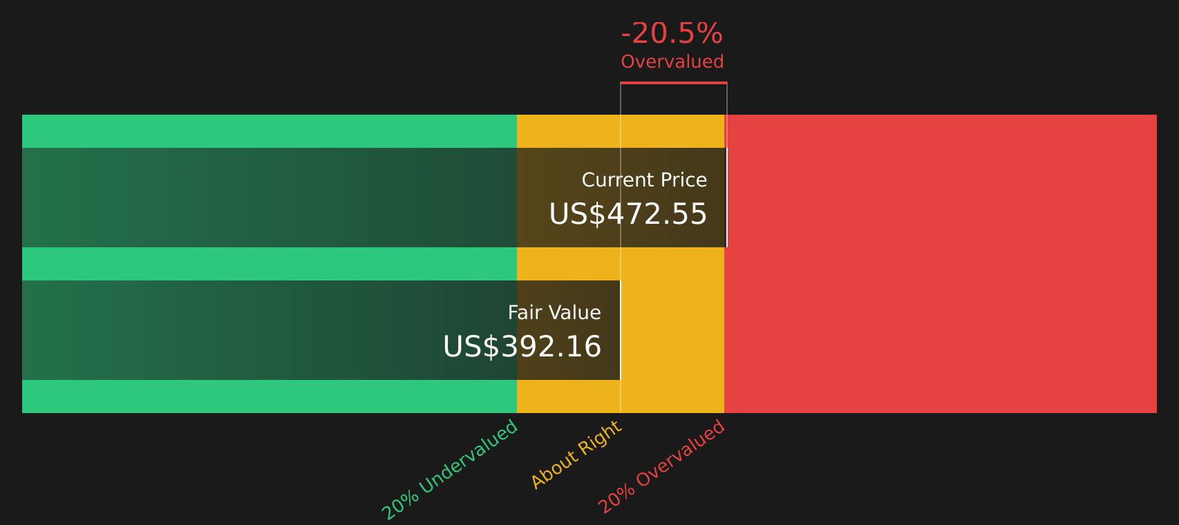 HUBB Discounted Cash Flow as at May 2026