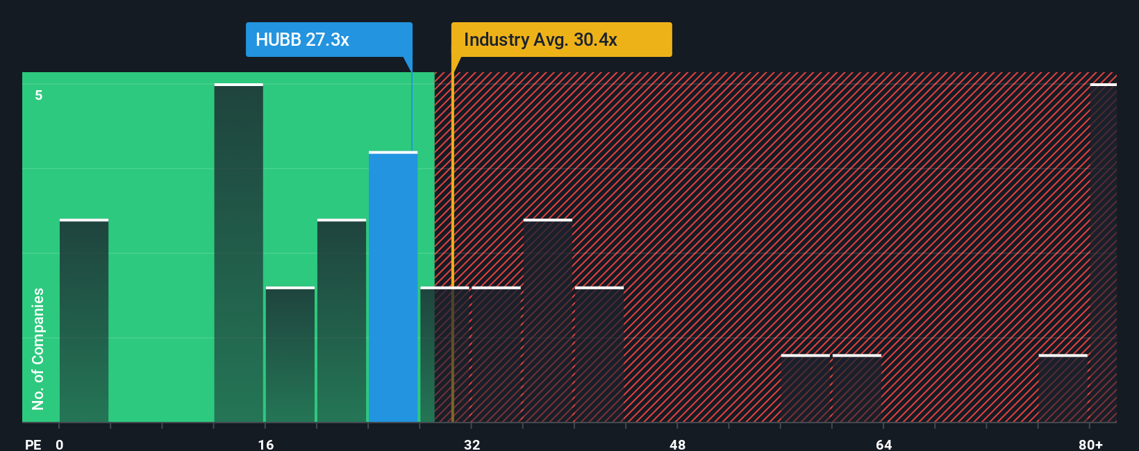 NYSE:HUBB PE Ratio as at Oct 2025