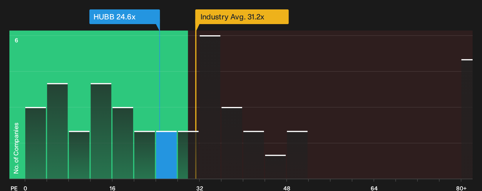 NYSE:HUBB P/E Ratio as at Jul 2026