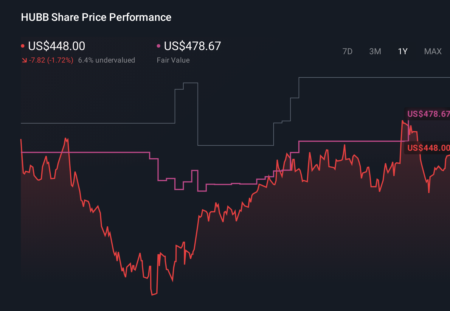 HUBB 1-Year Stock Price Chart
