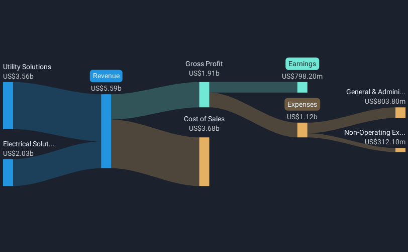 NYSE:HUBB Revenue & Expenses Breakdown as at May 2025