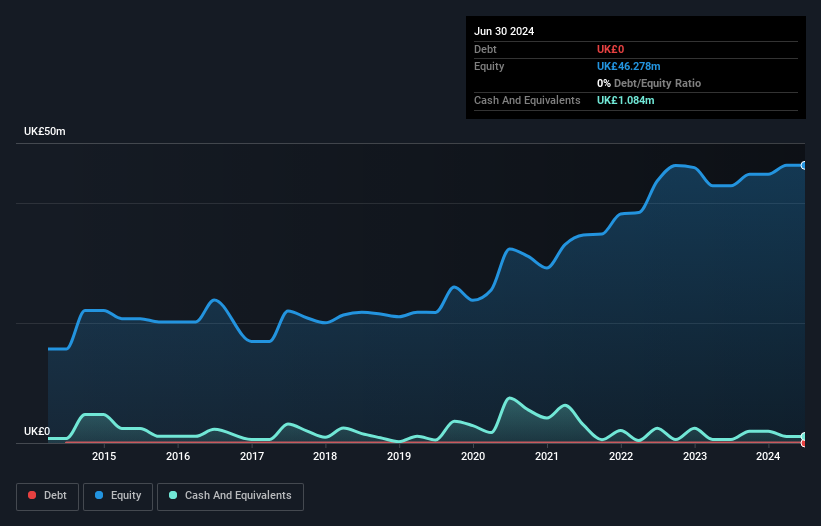 AIM:CNR Debt to Equity History and Analysis as at Jan 2025