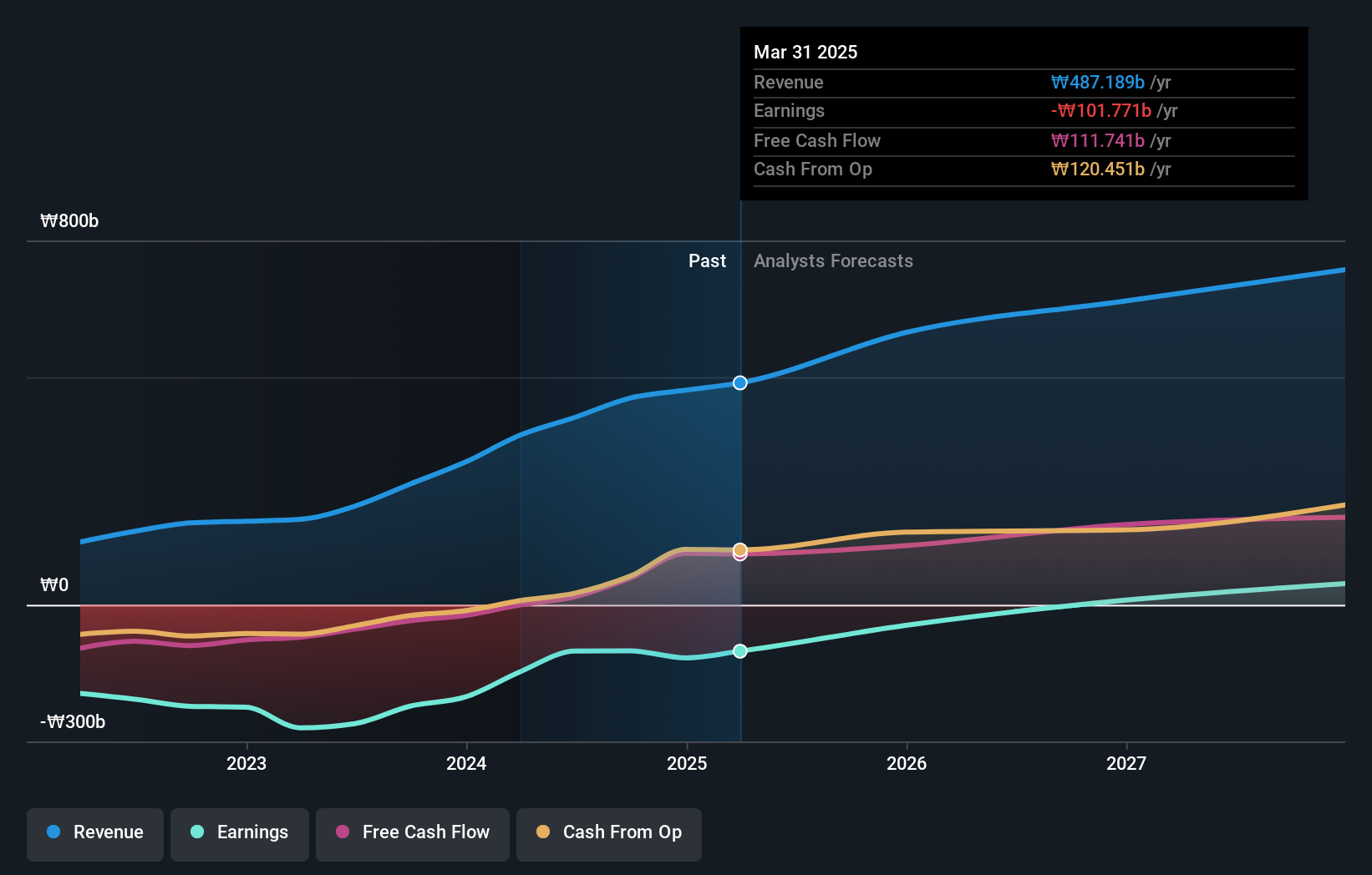 KOSE:A032350 Earnings and Revenue Growth as at Jun 2024