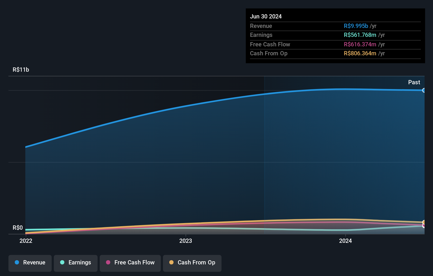 NYSE:MOOV Earnings and Revenue Growth as at Oct 2024