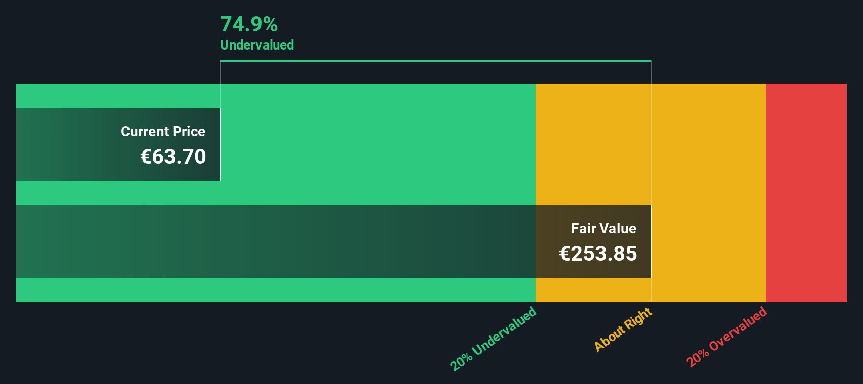 TEP Discounted Cash Flow as at Sep 2025