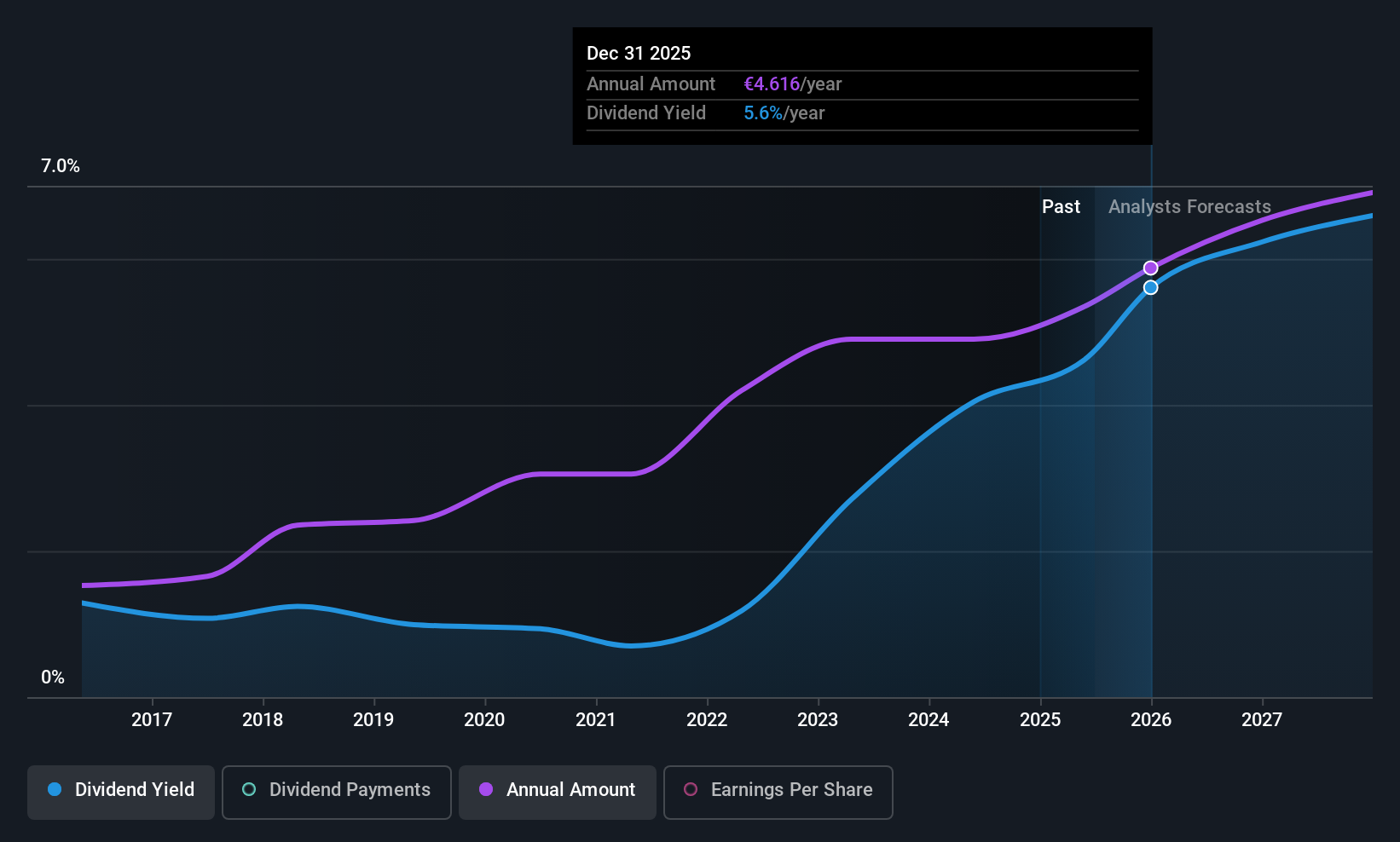 ENXTPA:TEP Dividend History as at Jun 2025