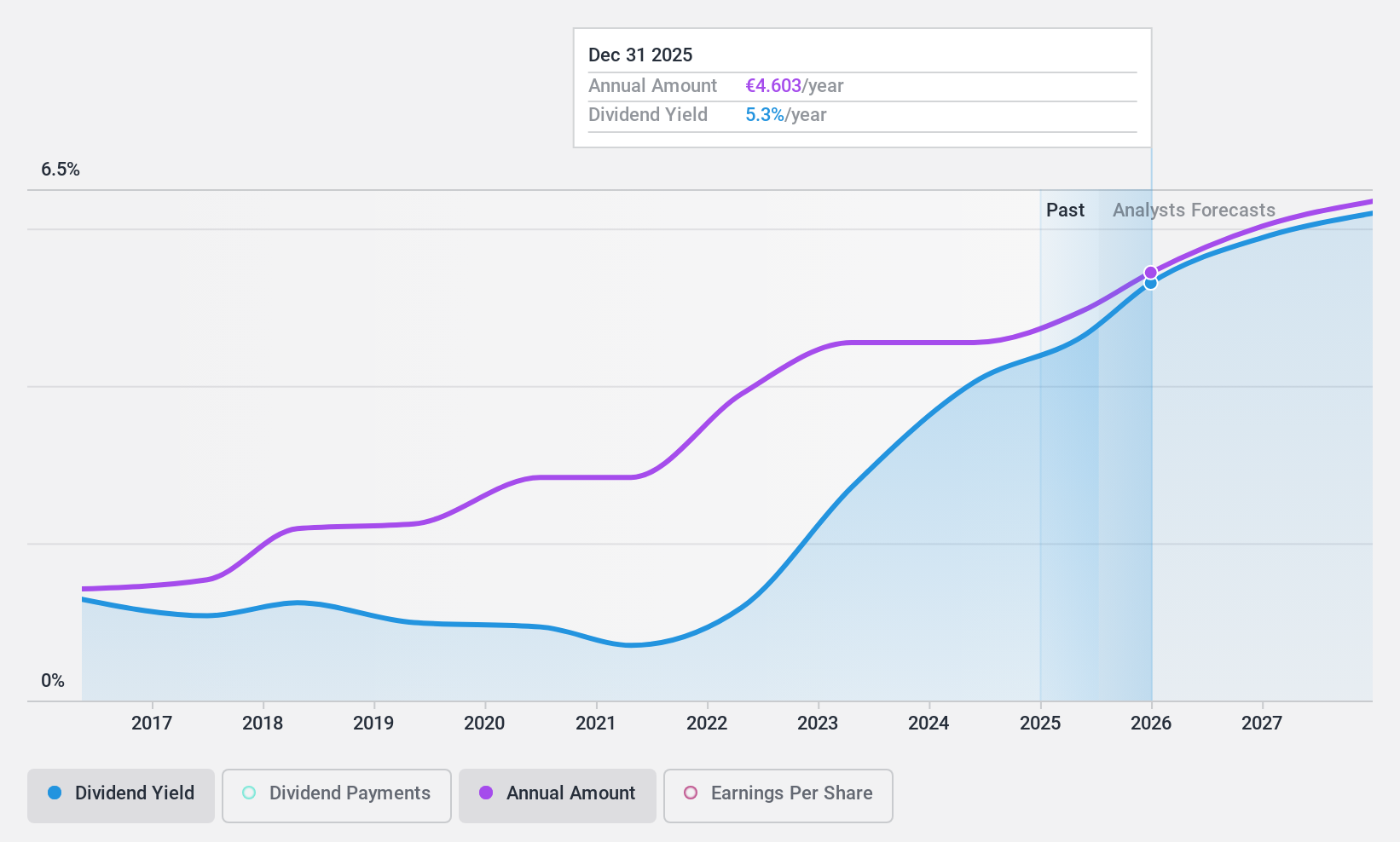 ENXTPA:TEP Dividend History as at May 2025