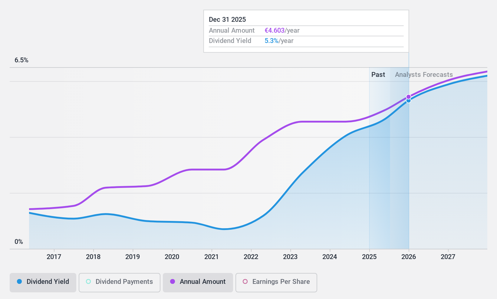 ENXTPA:TEP Dividend History as at Jun 2024