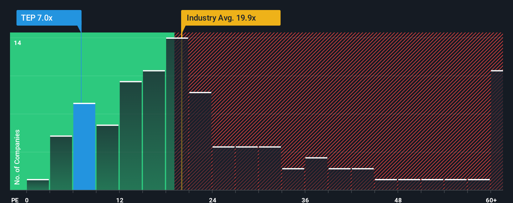 ENXTPA:TEP PE Ratio as at Nov 2025