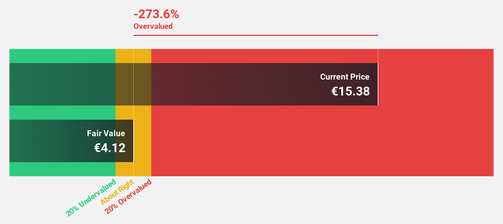 BIT:REVO Discounted Cash Flow as at May 2025