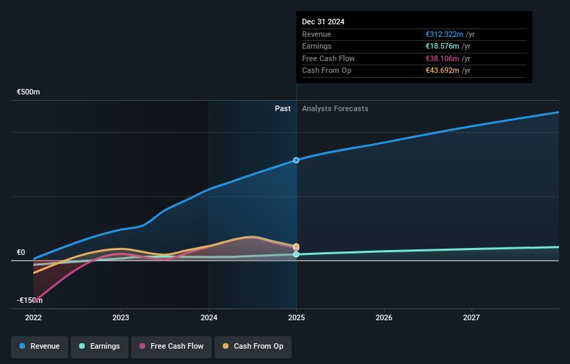 BIT:REVO Earnings and Revenue Growth as at May 2025
