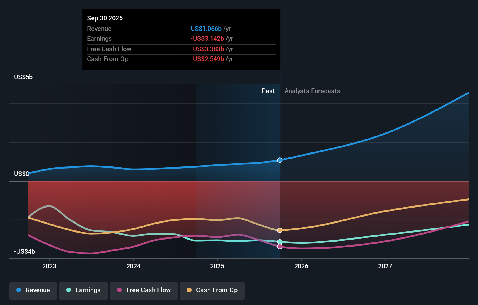 LCID Earnings & Revenue Growth as at Dec 2025