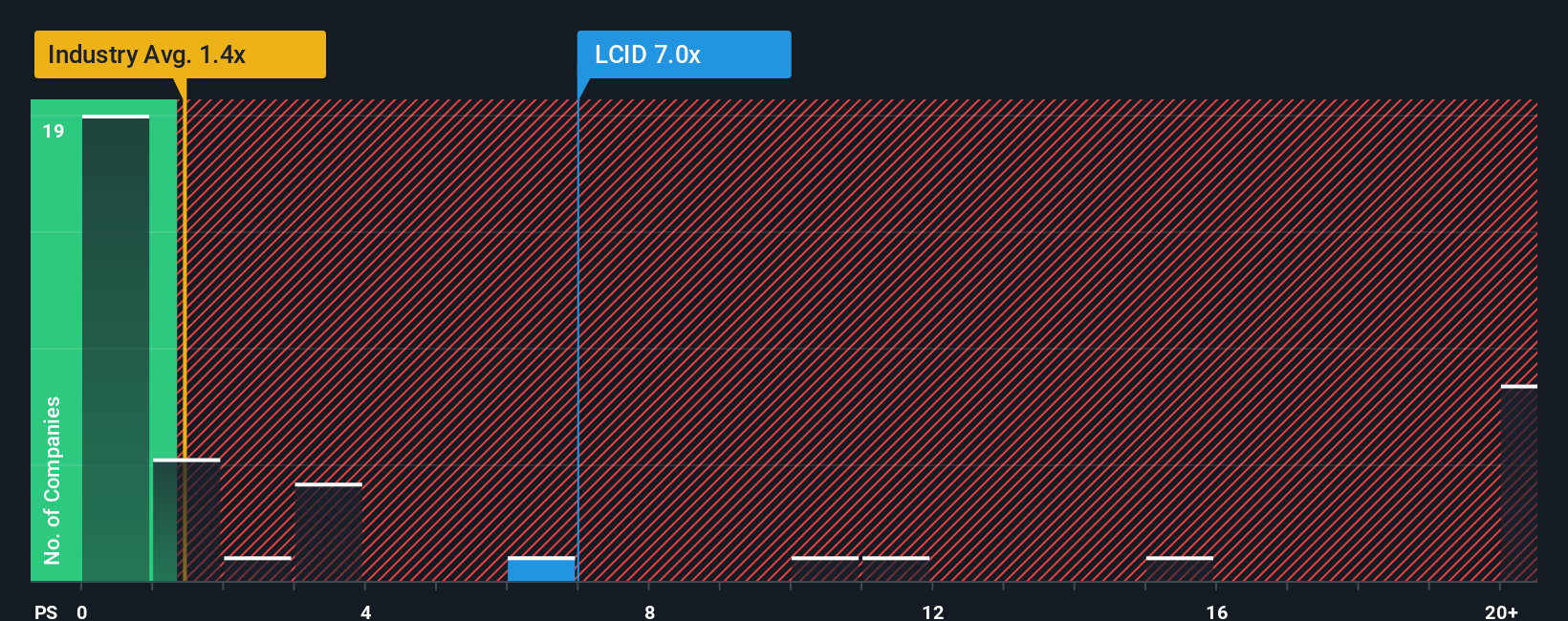 NasdaqGS:LCID PS Ratio as at Sep 2025