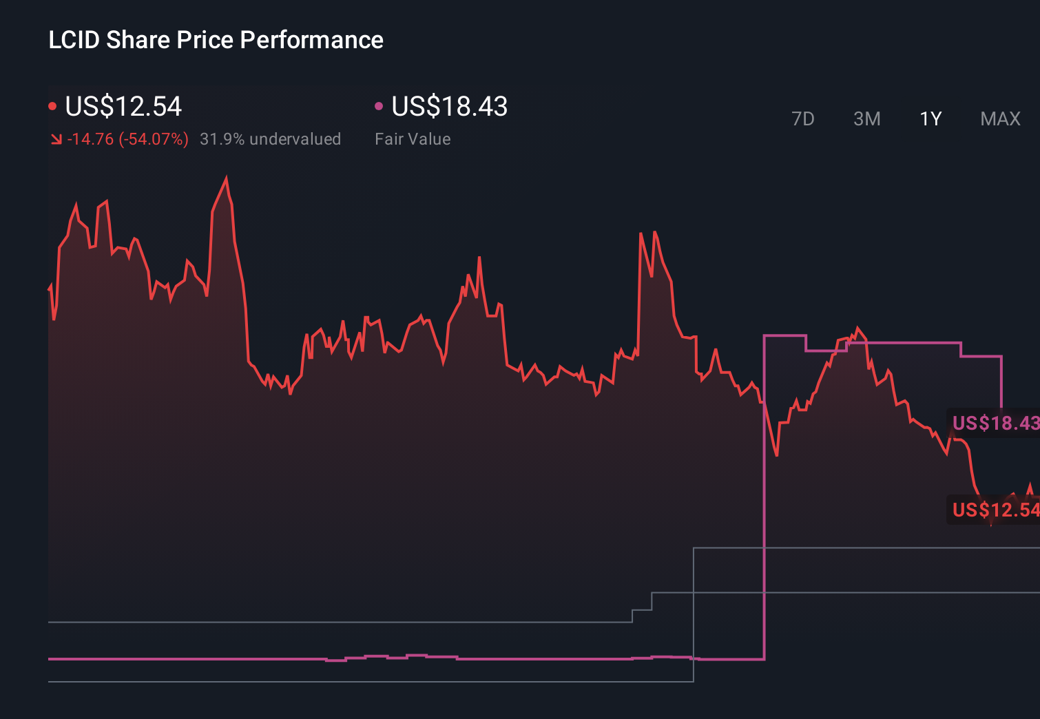 LCID 1-Year Stock Price Chart
