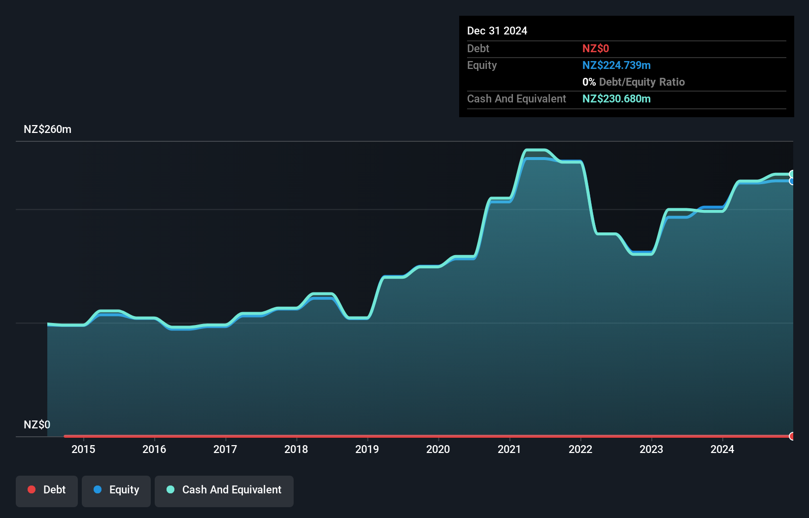 NZSE:MLN Debt to Equity History and Analysis as at Nov 2024