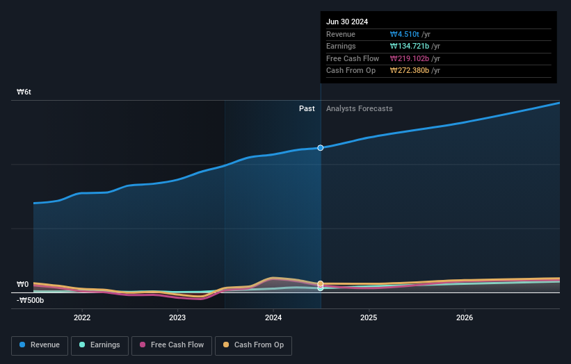 KOSE:A298040 Earnings and Revenue Growth as at Aug 2025