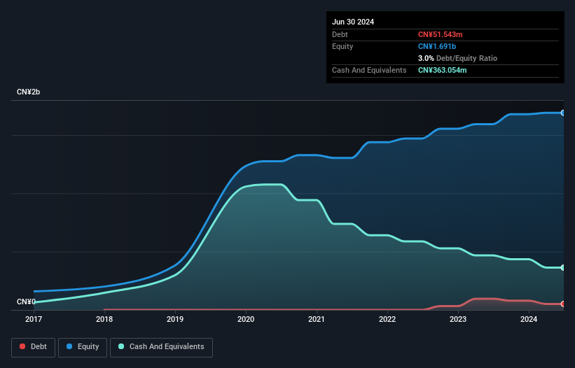 SEHK:1501 Debt to Equity as at Jan 2025