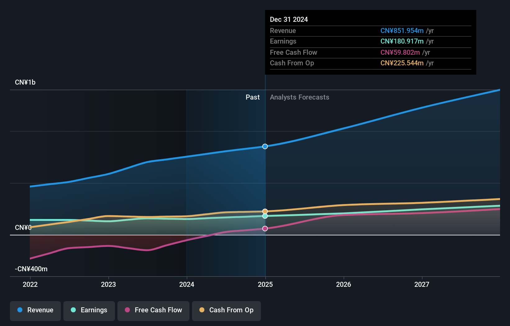 SEHK:1501 Earnings and Revenue Growth as at Jul 2024