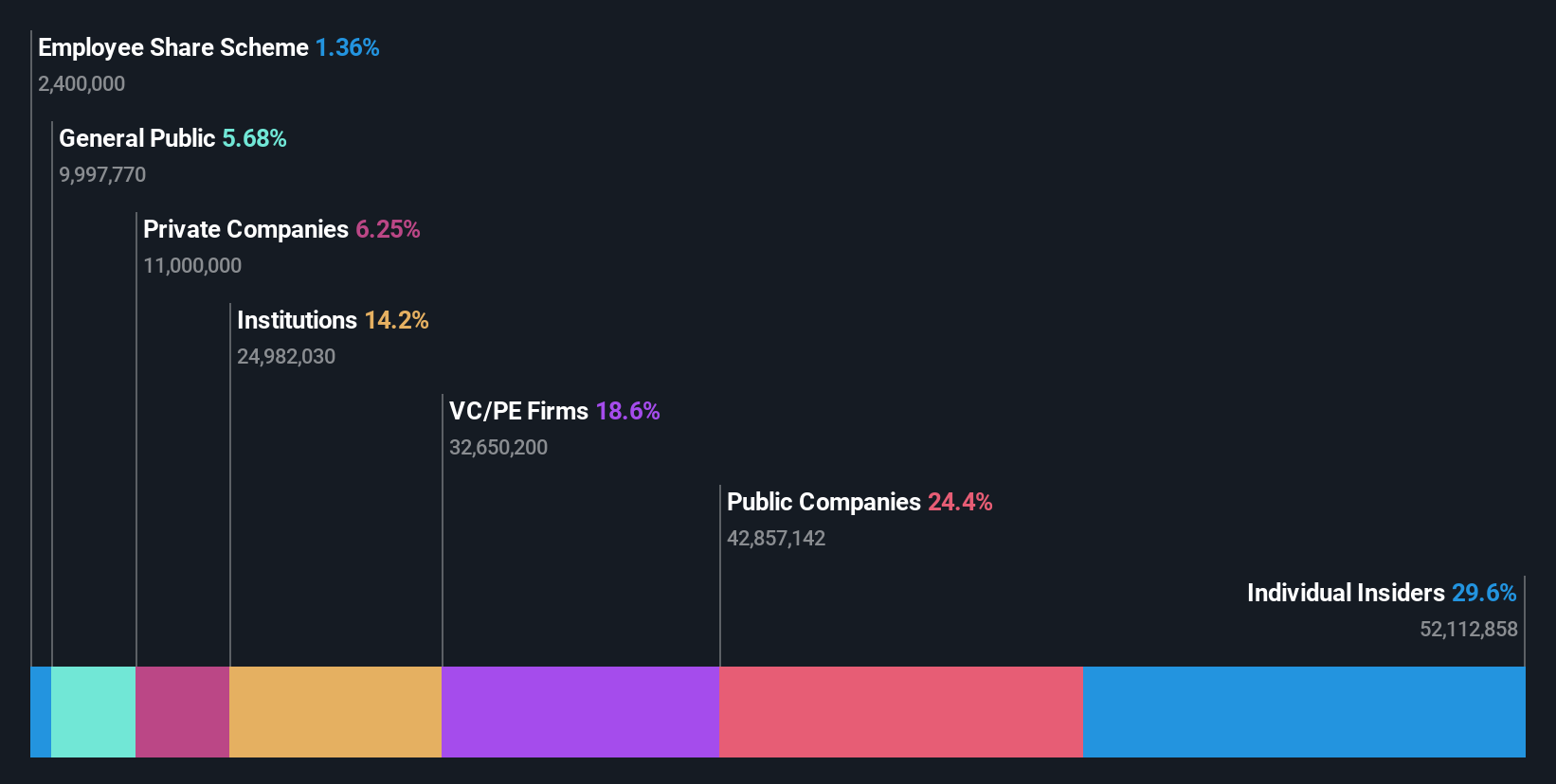 SEHK:1501 Ownership Breakdown as at Oct 2024