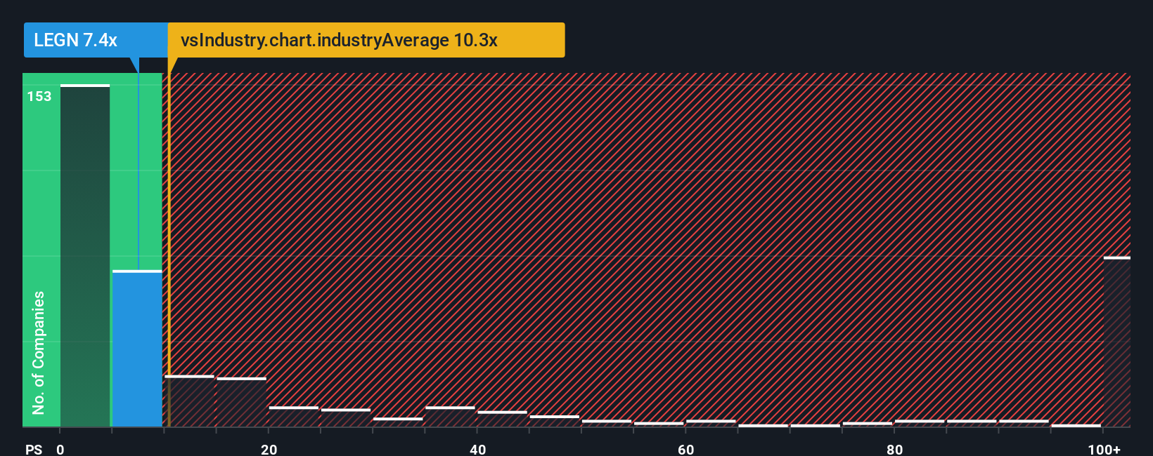 NasdaqGS:LEGN PS Ratio as at Oct 2025