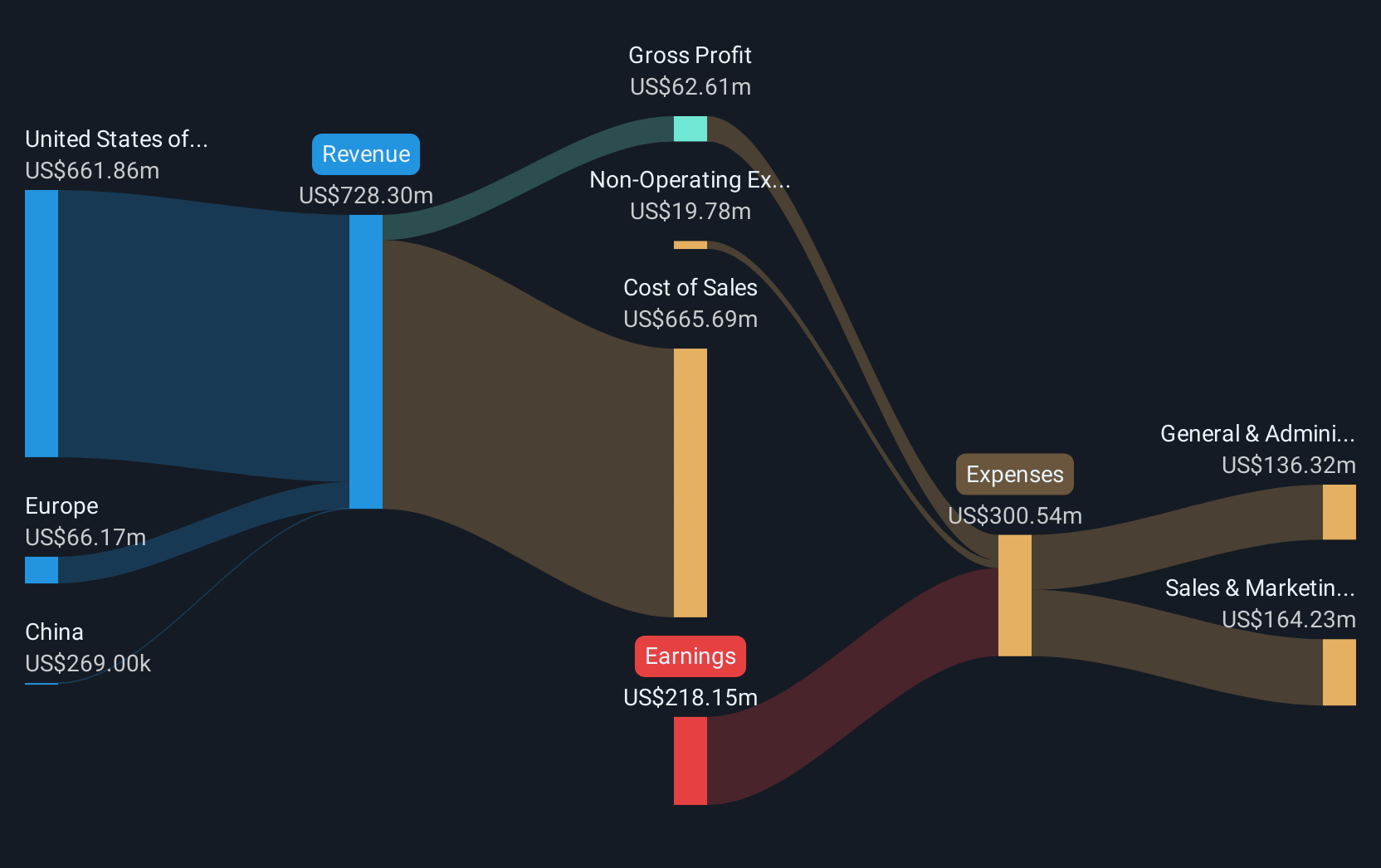 NasdaqGS:LEGN Revenue and Expenses Breakdown as at Dec 2024