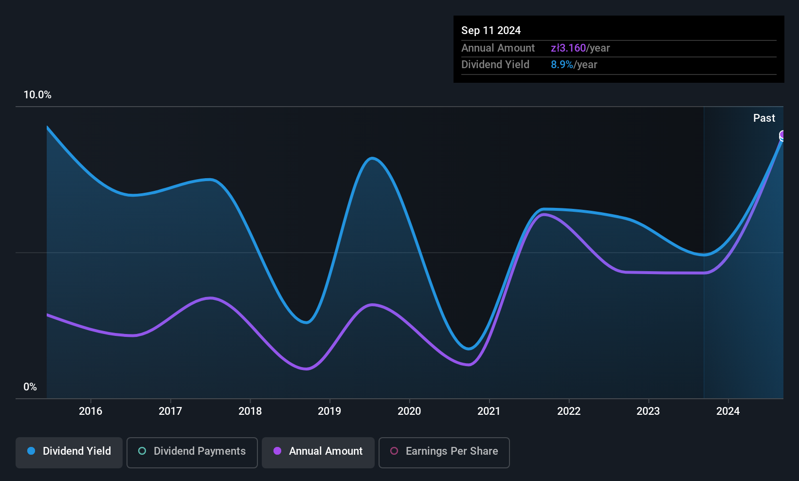 WSE:FRO Dividend History as at May 2025