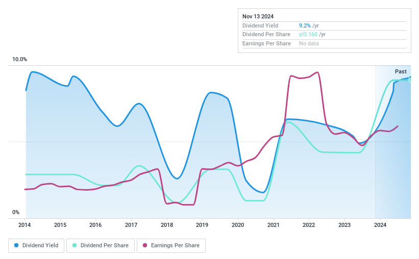 WSE:FRO Dividend History as at Apr 2025
