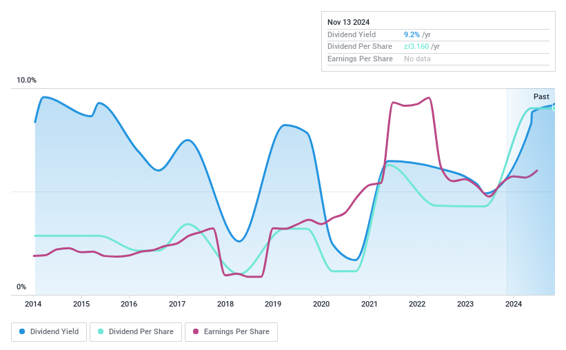 WSE:FRO Dividend History as at Nov 2024