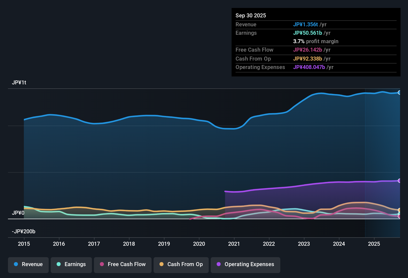 TSE:6724 Earnings & Revenue History as at Nov 2025