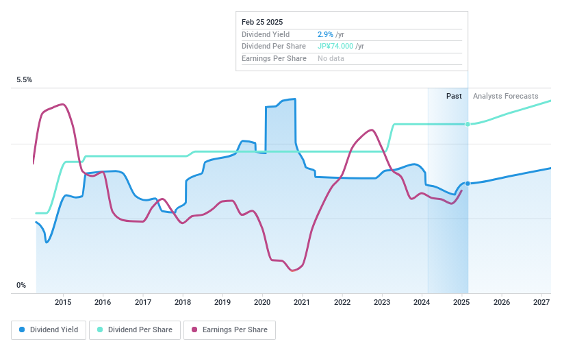 TSE:6724 Dividend History as at Feb 2025