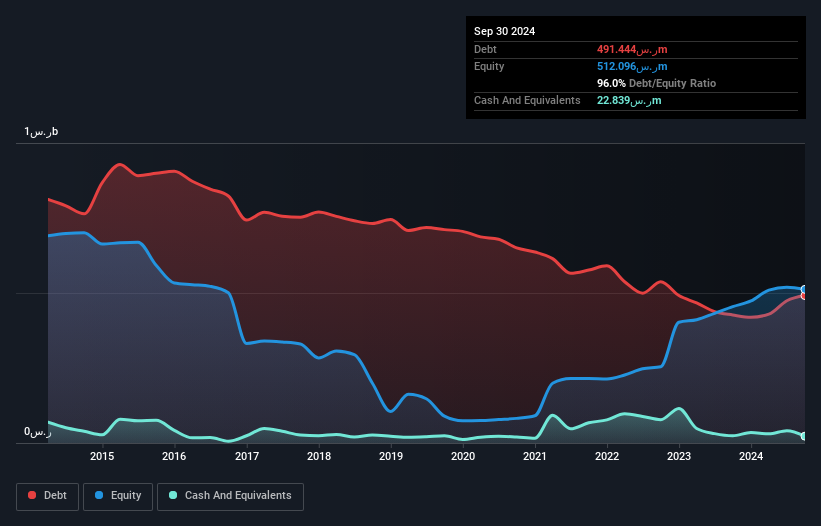 SASE:2300 Debt to Equity as at Dec 2024